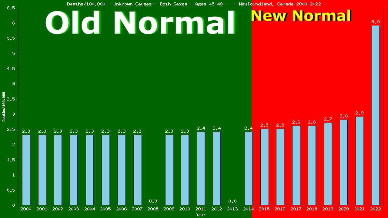 Graph showing Deaths/100,000 Both Sexes 45-49 from Unknown Causes